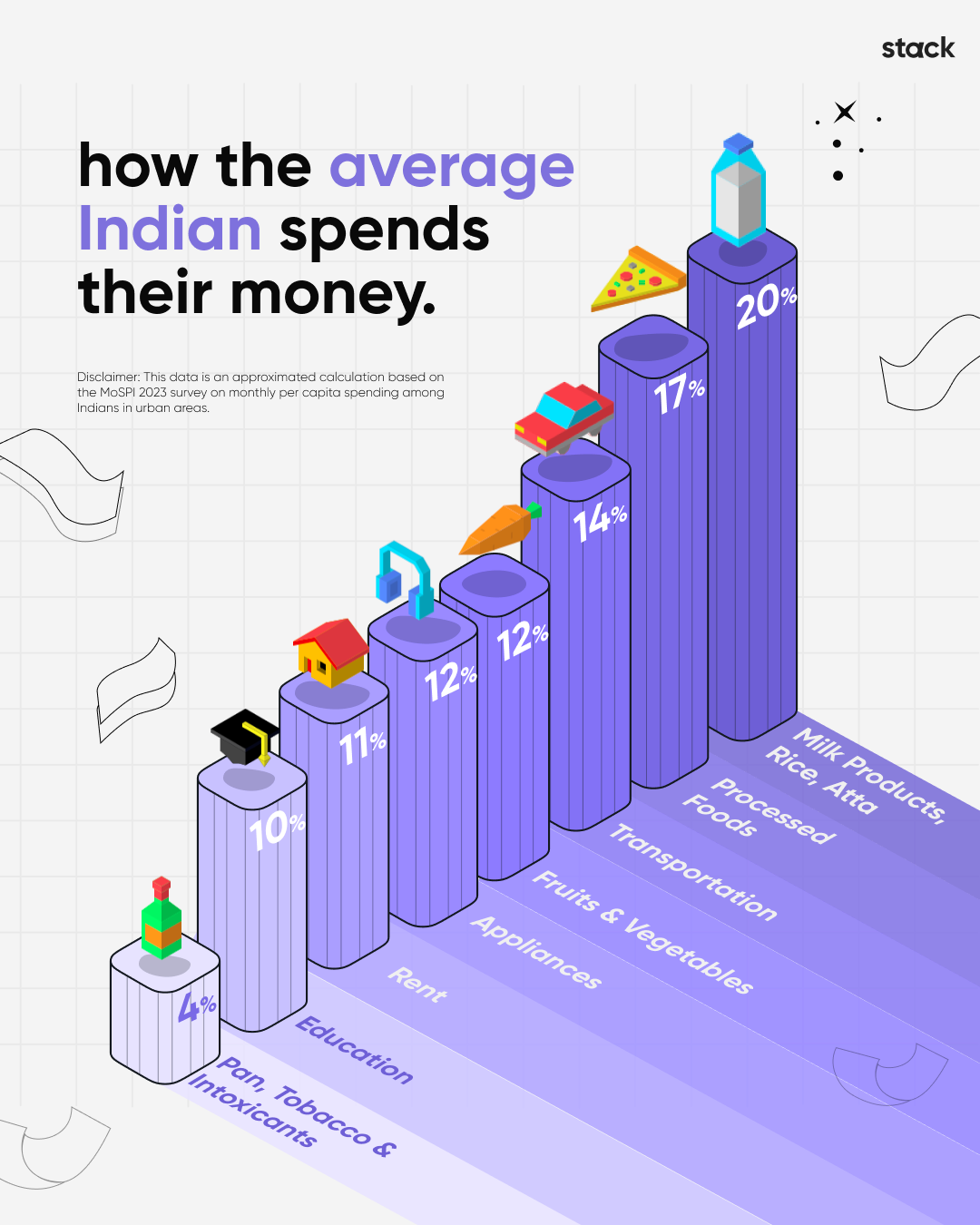 Average Indian spendings